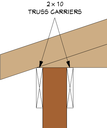 Truss Carrier detail showing two truss carrier boards