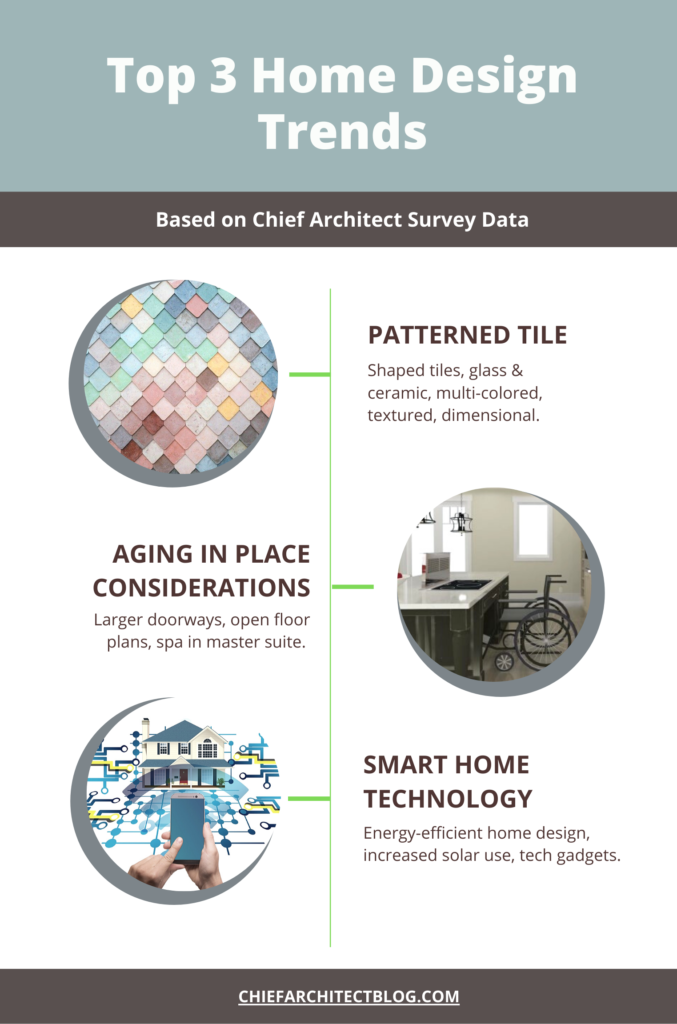 Info graphic showing the top 3 home design trends according to designers are patterned tile, aging in place considerations, and smart home technology. 